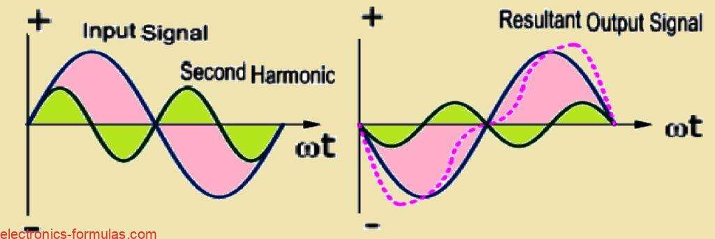 How Harmonics leads to Frequency Distortion