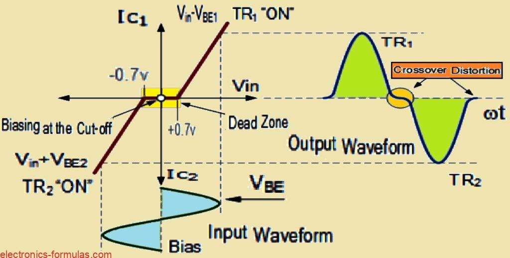 Non-Linear Transfer Characteristics