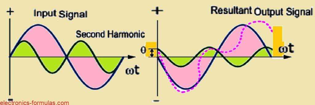 Delay leading to Phase Distortion