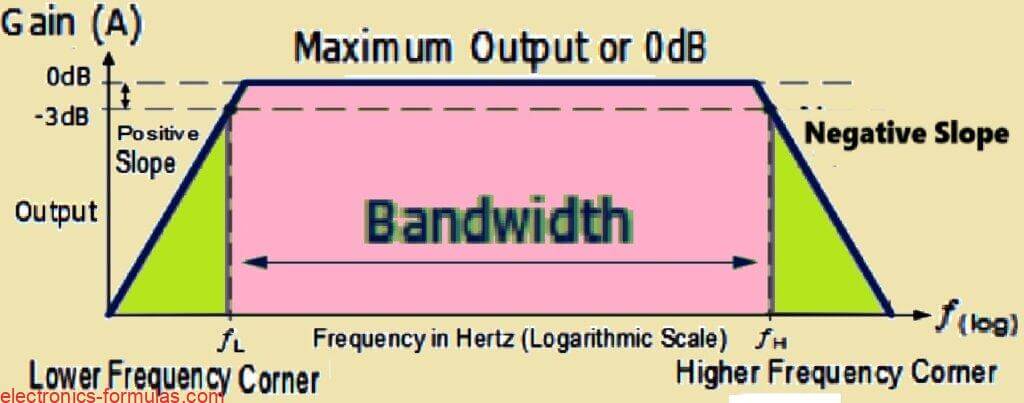 Waveform Curve of Frequency Response