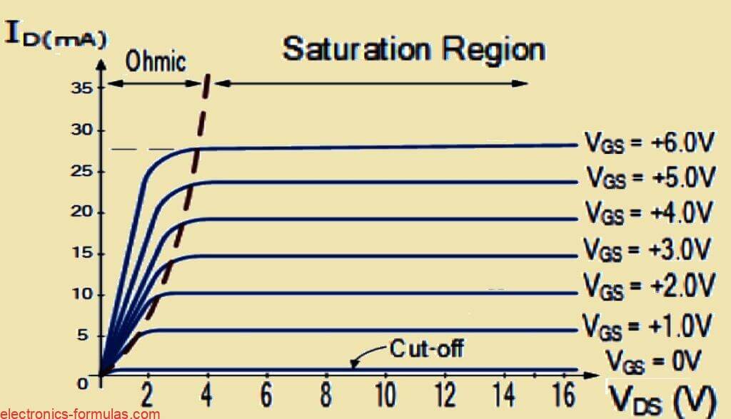 The ID – VDS Characteristics of MOSFETs