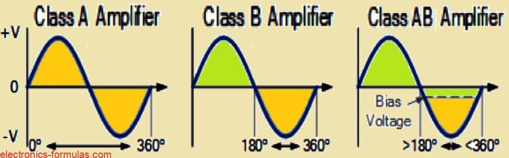 Comparing the Different Classes of Audio Amplifiers
