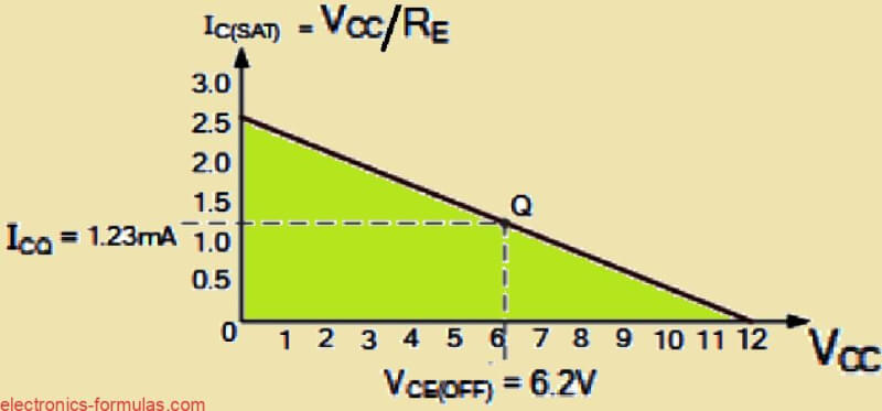 Common Collector BJT Amplifier Circuit Load Line analysis
