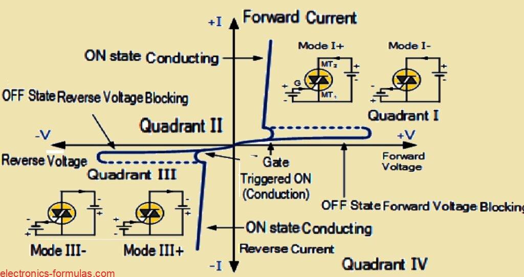I-V Characteristics Curve of Triacs